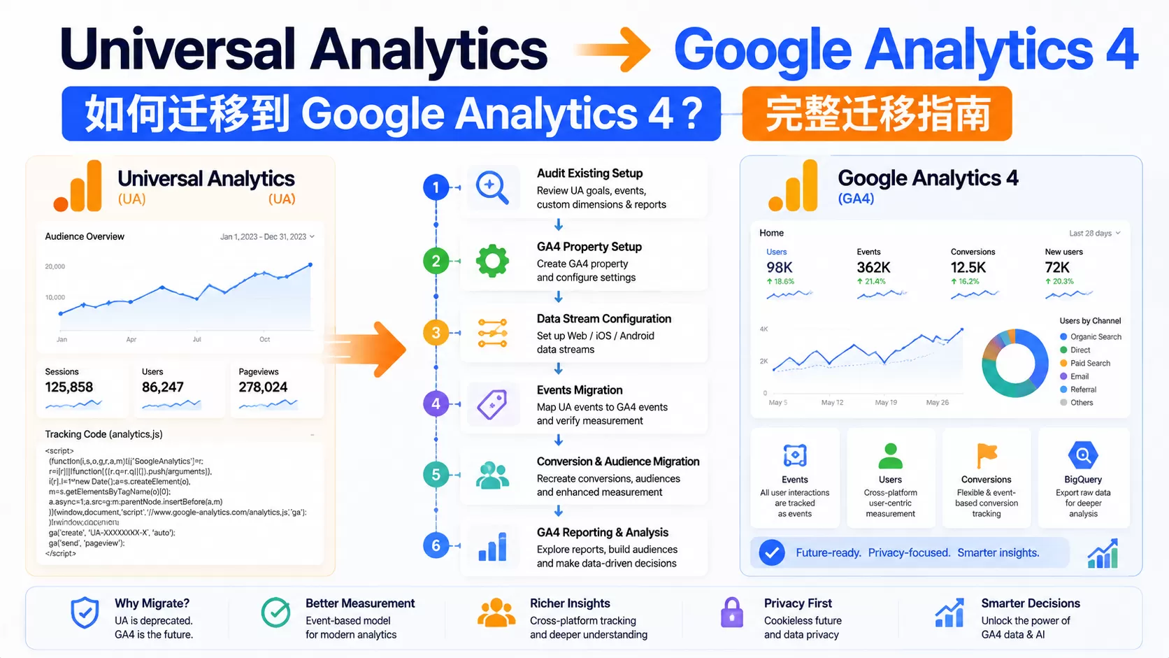 Universal Analytics 如何迁移到 Google Analytics 4？完整迁移指南