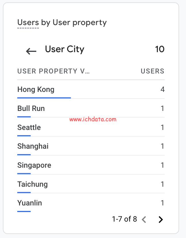 Google Analytics 4 的实时报告里显示城市分布数据