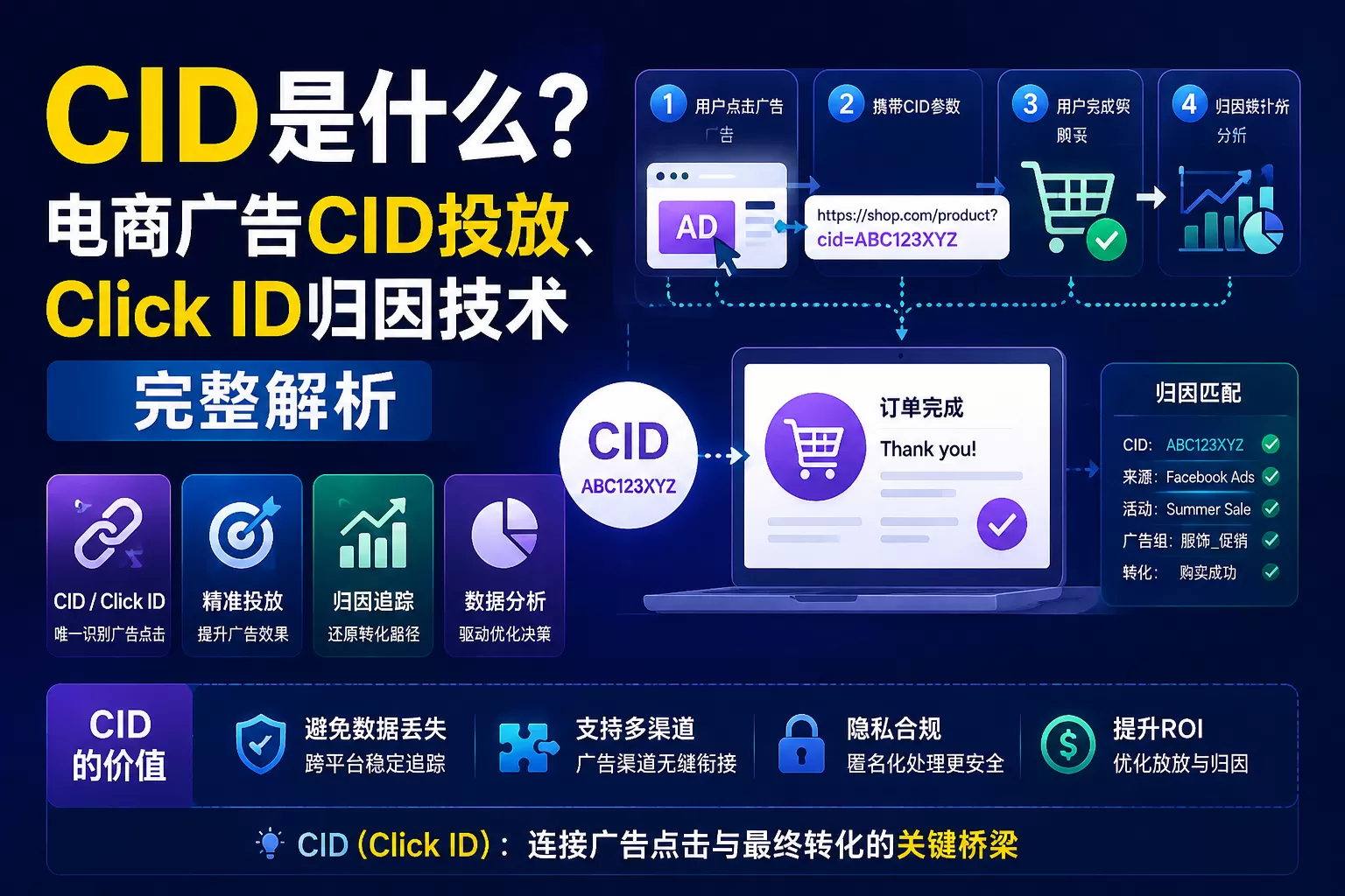 CID是什么？电商广告CID投放、Click ID归因技术完整解析
