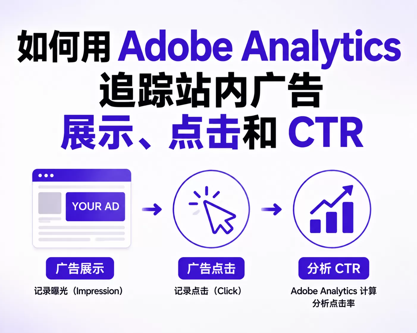 如何用 Adobe Analytics 追踪站内广告展示、点击和 CTR