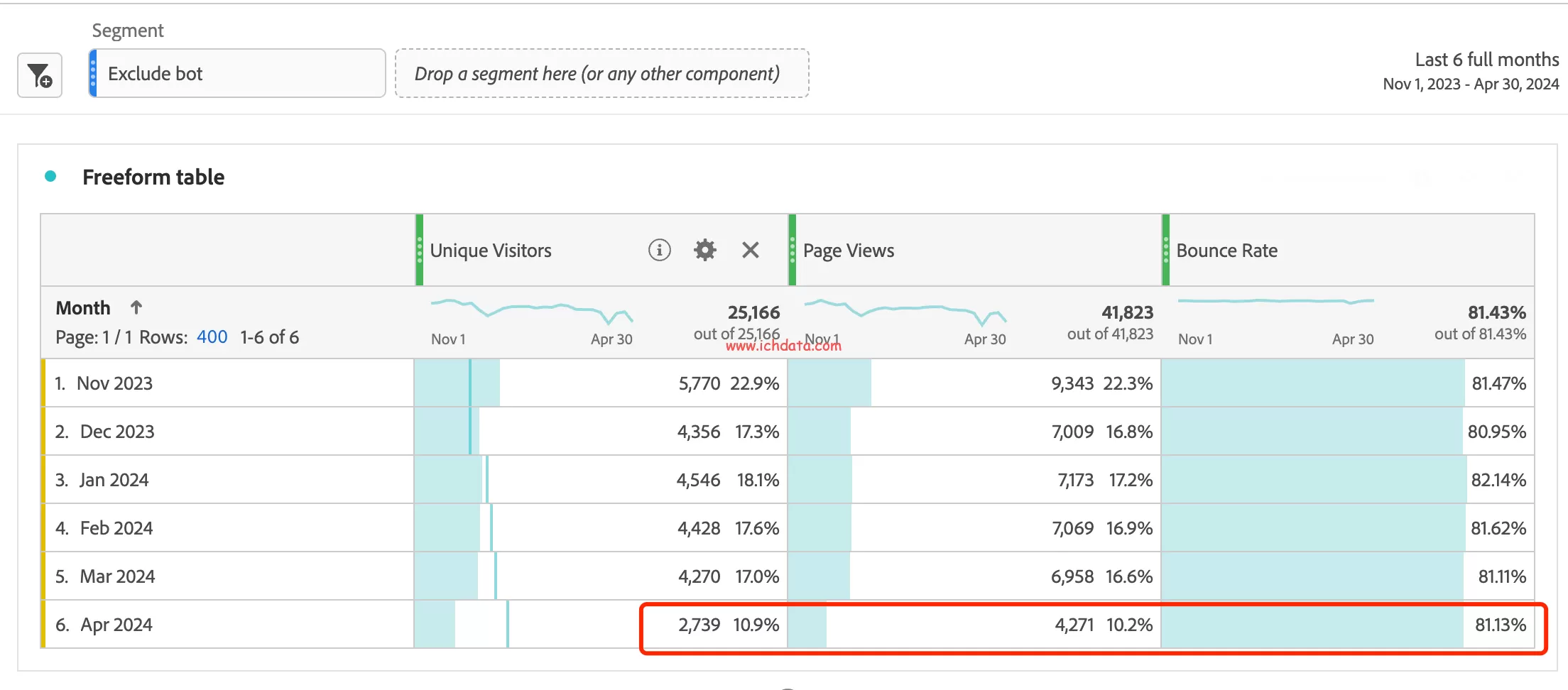 「Adobe Analytics」虚假流量的识别与处理