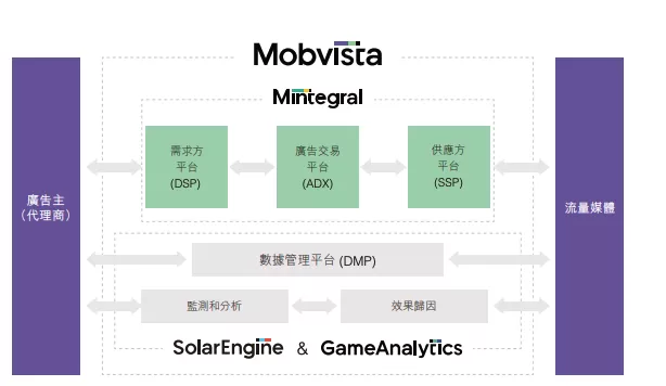 汇量科技(Mobvista)是什么?Mintegral 与旗下产品介绍