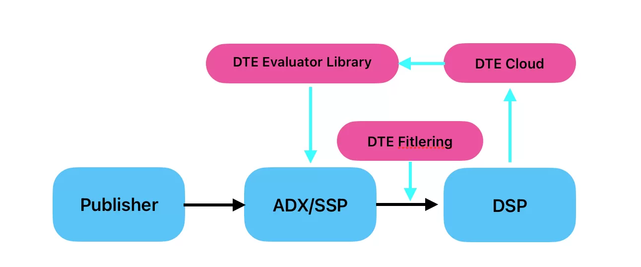 Dynamic Traffic Engine(DTE)是什么?