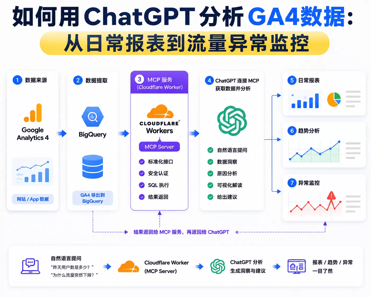 如何用ChatGPT分析GA4数据：从日常报表到流量异常监控